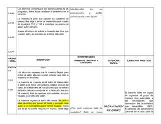 12:40
12:45
12:50
12:57
Los alumnos comienzana leer las respuestas de las
preguntas, entre todos analizan el problema en el
pizarrón.
La maestra le pide que saquen su cuaderno de
tareas y les deja la tarea de matemáticas el cuadro
de la página 153 y 155 e investigar un poema de
algún autor istmeño.
Suena el timbre de salida la maestra les dice que
pueden salir y se comienzan a retirar del salón
establecido en su
planeación y poder
culminarla con éxito.
PÁGINA
/ HORA
INSCRIPCIÓN
INTERPRETACIÓN
(INFERENCIAS, PREGUNTAS Y
CONJETURAS)
CATEGORIA
PROPIA
CATEGORIA PRESTADA
PAGINA
14
7:55
8:00
4 DIA
Los alumnos esperan que la maestra llegue para
entrar al salón algunos copian la tarea que dejo la
maestra un día antes.
La maestra se presenta en el salón de clases abre
el salón y los niños comienzan a realizar el aseo del
salón, la maestra les da indicaciones que se retirara
del salón debido a una junta en la dirección, les dice
“el maestro José se quedara con ustedes, les pido
respeto y se retira del salón.
La maestra regresa al salón de clases, les pide a
siete alumnos que pasen al frente y escojan cada
quien a un compañero para formar equipos, hasta
que se ya no quede ninguno sin equipo, nadie elige ¿Por qué realiza esto la
maestra? Esto se lleva
ORGANIZACIÓN
DE GRUPO
El docente debe ser capaz
de organizar el grupo de
manera muy adecuada a
las necesidades que
demandan las actividades
que desarrollan. (SEP,
Estándares de desempeño
docente en el aula para la
 