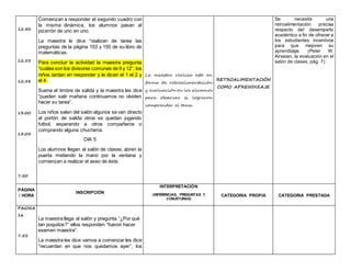 12:50
12:55
12:58
13:00
13:05
7:50
Comienzan a responder el segundo cuadro con
la misma dinámica, los alumnos pasan al
pizarrón de uno en uno.
La maestra le dice “realizan de tarea las
preguntas de la página 153 y 155 de su libro de
matemáticas.
Para concluir la actividad la maestra pregunta
“cuáles son los divisores comunes de 8 y 12”, los
niños tardan en responder y le dicen el 1 el 2 y
el 4.
Suena el timbre de salida y la maestra les dice
“pueden salir mañana continuamos no olviden
hacer su tarea”.
Los niños salen del salón algunos se van directo
al portón de salida otros se quedan jugando
futbol, esperando a otros compañeros o
comprando alguna chuchería.
DIA 5
Los alumnos llegan al salón de clases, abren la
puerta metiendo la mano por la ventana y
comienzan a realizar el aseo de éste.
La maestra realiza esto en
forma de retroalimentación
y evaluación en los alumnos
para observar si lograron
comprender el tema.
RETROALIMENTACIÓN
COMO APRENDIZAJE
Se necesita una
retroalimentación precisa
respecto del desempeño
académico a fin de ofrecer a
los estudiantes incentivos
para que mejoren su
aprendizaje. (Peter W.
Airasian, la evaluación en el
salón de clases, pág. 7)
PÁGINA
/ HORA
INSCRIPCIÓN
INTERPRETACIÓN
(INFERENCIAS, PREGUNTAS Y
CONJETURAS)
CATEGORIA PROPIA CATEGORIA PRESTADA
PAGINA
16
7:55
La maestra llega al salón y pregunta “¿Por qué
tan poquitos?” ellos responden “fueron hacer
examen maestra”.
La maestra les dice vamos a comenzar les dice
“recuerdan en que nos quedamos ayer”, los
 