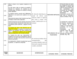 8:00
8:02
8:04
8:06
8:12
8:16
8:18
8:20
niños le dicen, en el poema maestra en el
poema.
Un niño pasa a leer su poema en español y
después en zapoteco, en zapoteco se le
complica algo, al finalizar la maestra lo felicita
/todos aplauden/.
La maestra canta la canción de la Martiniana,
utilizando la el escrito del cuaderno de una
alumna.
Otros alumnos pasan a leer el poema que traen,
al finalizar de leer todos /aplauden/.
(todos los alumnos que han pasado a leer tienen
una lectura fluida) mientras los niños leen sus
compañeros ponen atención, y algunos toman
agua.
La maestra les pide a los alumnos que se
sienten en círculo, sin pegarse a la pared para
realizar una actividad, los niños arrastran sus
sillas y comienzan a platicar con la maestra
sobre la inauguración del mundial de Brasil.
La maestra les pide que intercambien el
cuaderno con uno de sus compañeros y lean el
poema en voz baja. (Se escuchan susurros de
todos los que leen).
La maestra dice “¿Quién me quiere decir que es
la poesía?”, un alumno le responde.
El docente distribuye su
grupo de forma que
utilicen todo el espacio
del aula y tener una
mayor interacción en el
trabajo.
Se comienza hablar de la
inauguración del
mundial debido a que la
televisión impacta mucho
nuestra sociedad.
RECURSO ESPACIAL
INFLUENCIA DE LA
TELEVISIÓN
El Docente debe ser capaz
de manejar de forma muy
adecuada el espacio del
salón de clases respecto a
las necesidades que
demandan las actividades
que desarrollan. (SEP,
Estándares de
desempeño docente en el
aula para la educación
básica en México Pág. 37)
La introducción masiva de
la televisión, apoyada por
la difusión de otros
medios de comunicación,
constituye uno de los
fenómenos mas
importantes de la
segunda mitad del siglo
XX. ( Juan Delval,
aprender en la vida y en la
escuela, Pág. 106)
PÁGINA
/ HORA
INSCRIPCIÓN INTERPRETACIÓN
CATEGORIA PROPIA CATEGORIA PRESTADA
 