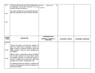 8:35
8:40
8:45
Todos los alumnos de sexto año son llamados a
la explanada cívica para comenzar con sus
ensayos de vals de clausura.
Los niños comienzan con sus ensayos forman 4
filas para aprender los pasos básicos del baile.
grado dominan la
escuela.
PÁGINA
/ HORA
INSCRIPCIÓN
INTERPRETACIÓN
(INFERENCIAS, PREGUNTAS Y
CONJETURAS)
CATEGORIA PROPIA CATEGORIA PRESTADA
PAGINA
2
10:20
10:22
Termina el ensayo y los alumnos regresan al
salón de clases entre empujones y gritos al
llegar al salón la maestra solicita la tarea del
folleto diciendo “niños por favor entréguenme
sus folletos”
Algunos niños no presentan la tarea del folleto
por no haber asistido a la clase anterior dicen
“cual folleto” /gritando/, la maestra les explica y
les dice “mañana me lo traen pero nada más
mañana se los recibo” / levantado la voz/
La maestra les pide que saquen su cuaderno de
ciencias naturales para comenzar a trabajar con
el tema de energía.
 