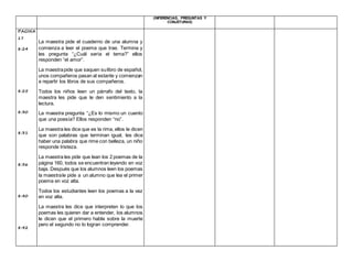 (INFERENCIAS, PREGUNTAS Y
CONJETURAS)
PAGINA
17
8:24
8:25
8:30
8:31
8:36
8:40
8:42
La maestra pide el cuaderno de una alumna y
comienza a leer el poema que trae. Termina y
les pregunta “¿Cuál sería el tema?” ellos
responden “el amor”.
La maestrapide que saquen sulibro de español,
unos compañeros pasan al estante y comienzan
a repartir los libros de sus compañeros.
Todos los niños leen un párrafo del texto, la
maestra les pide que le den sentimiento a la
lectura.
La maestra pregunta “¿Es lo mismo un cuento
que una poesía? Ellos responden “no”.
La maestra les dice que es la rima, ellos le dicen
que son palabras que terminan igual, les dice
haber una palabra que rime con belleza, un niño
responde tristeza.
La maestra les pide que lean los 2 poemas de la
página 160, todos se encuentran leyendo en voz
baja. Después que los alumnos leen los poemas
la maestrale pide a un alumno que lea el primer
poema en voz alta.
Todos los estudiantes leen los poemas a la vez
en voz alta.
La maestra les dice que interpreten lo que los
poemas les quieren dar a entender, los alumnos
le dicen que el primero habla sobre la muerte
pero el segundo no lo logran comprender.
 