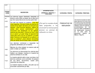 8:47
PÁGINA
/ HORA
INSCRIPCIÓN
INTERPRETACIÓN
(INFERENCIAS, PREGUNTAS Y
CONJETURAS)
CATEGORIA PROPIA CATEGORIA PRESTADA
PAGINA
18
8:52
8:54
9:04
9:06
9:10
Los alumnos siguen intentando interpretar el
poema y entre todos se logran dar la idea de lo
que Sor Juana Inés de la cruz les quiere decir
Les pide que saquen su cuaderno y les dicta
unas preguntas. Escribe 5 títulos de poemas de
autores de la región del istmo y la emoción que
expresa. ¿Qué recursos literarios, utilizan los
poetas para evocar sentimientos? ¿Qué
emociones has identificado en los distintos
poemas que has leído? ¿Qué es la rima? ¿Qué
es un verso? ¿A quién dirige el reproche Sor
Juana Inés de la cruz en su poema? ¿A quién
alude Francisco de Quevedo en su poema y a
quien le reclama? ¿Qué relación encuentras
entre las fiestas denominadas velas y la poesía?
Los alumnos comienzan a responder las
preguntas planteadas por la maestra.
Mientras los niños trabajan la maestra sale del
salón a hablar por teléfono.
Los alumnos se intercambian los poemas para
realizar sus trabajos mientras la maestra los
observa sentada en una silla.
La maestra sale del salón a traer una bolsa y los
alumnos continúan con la actividad. Se apoyan
de sus libros, diccionarios, copias para
responder las preguntas.
La maestra regresa al salón y les pide que se
acomoden nuevamente por filas.
¿Por qué la maestra dicta
estas preguntas a los
alumnos? Lo realiza para
generar un proceso de
reflexión en ellos.
PREGUNTAS DE
REFLEXIÓN
El docente durante la clase
debe generar de forma muy
frecuente preguntasabiertas
que promueven procesos de
reflexión sobre los saberes y
procedimientos de los
alumnos (SEP, Estándares
de desempeño docente
en el aula para la
educación básica en
México Pág.37)
 
