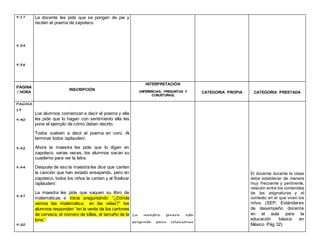 9:17
9:34
9:38
La docente les pide que se pongan de pie y
reciten el poema de zapoteco
PÁGINA
/ HORA
INSCRIPCIÓN
INTERPRETACIÓN
(INFERENCIAS, PREGUNTAS Y
CONJETURAS)
CATEGORIA PROPIA CATEGORIA PRESTADA
PAGINA
19
9:40
9:42
9:44
9:47
9:50
Los alumnos comienzan a decir el poema y ella
les pide que lo hagan con sentimiento ella les
pone el ejemplo de cómo deben decirlo.
Todos vuelven a decir el poema en coro. Al
terminar todos /aplauden/.
Ahora la maestra les pide que lo digan en
zapoteco, varias veces, los alumnos sacan su
cuaderno para ver la letra.
Después de eso la maestra les dice que canten
la canción que han estado ensayando, pero en
zapoteco, todos los niños la cantan y al finalizar
/aplauden/.
La maestra les pide que saquen su libro de
matemáticas e inicia preguntando “¿Dónde
vemos las matemática en las velas?” los
alumnos responden “en la venta de los cartones
de cerveza, el número de sillas, el tamaño de la
lona.”
La maestra genera esta
pregunta para relacionar
El docente durante la clase
debe establecer de manera
muy frecuente y pertinente,
relación entre los contenidos
de las asignaturas y el
contexto en el que viven los
niños. (SEP, Estándares
de desempeño docente
en el aula para la
educación básica en
México Pág 32)
 