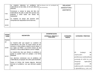 9:56
10:00
10:05
La maestra relaciona un problema de
matemáticas con las velas, en el cual utiliza los
divisores.
Comienzan a revisar la tarea del libro de
matemáticas, les pide a cada niño que lea una
pregunta y entre todos van dando las
respuestas.
La maestra se apoya del pizarrón para
comprobar las respuestas de los alumnos.
los temas con el contexto de
los alumnos
RELACION
ASIGNATURA-
CONTEXTO
PÁGINA
/ HORA
INSCRIPCIÓN
INTERPRETACIÓN
(INFERENCIAS, PREGUNTAS Y
CONJETURAS)
CATEGORIA
PROPIA
CATEGORIA PRESTADA
PAGINA
20
10:08
10:13
10:18
La maestra pide que saquen su cuaderno de
matemáticas y les dicta. El mayor divisor de dos
números o más se llama máximo común divisor, y
sus siglas son MCD y el mínimo divisor de dos
números o más se llama Mínimo común múltiplo.
La maestra les dice que dictara un problema si
gustan lo pueden hacer en parejas o de forma
individual.
Los alumnos comienzan con el problema de
matemáticas y se apoyan de su libro para resolverlo.
Suena el timbre del receso algunos alumnos
terminan el problema. Los que terminan pueden
salir
El trabajo de
resolución de
problemas matemáticos
sumerge al niño en un
lenguaje específico
cargado de
información numérica
o geométrica y con un
 