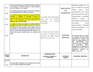 10:27
11:00
11:27
11:31
11:36
Los alumnos regresan al salón del recesoy esperan
a que llegue la maestra, algunos están jugando
otros ven videos en su celular.
La maestra regresa al salón y le dicta otro problema
de matemáticas que se llevaran de tarea.
La maestra les deja un ejercicio en el pizarrón sobre
divisores y múltiplos, la actividad consiste en
encontrar divisores de números y los comunes entre
ellos. Y dos divisiones con punto decimal en el
dividendo todo esto de tarea.
La maestra les pide que peguen sus sillas alrededor
del salón “la actividad consistenen formar un circulo
la maestra les dice mango y ellos deben decir el
nombre de su compañero de lado izquierdo y si dice
piña el nombre del compañero del lado derecho y si
menciona canasta revuelta todos se cambian de
lugar.
La maestra deja estos trabajos
para que los alumnos
practiquen su lenguaje
matemático.
La maestra pide que peguen
sus sillas a la pared con la
intención de poder ocupar
todo el salón de clases.
RESOLUCIÓN
DE
PROBLEMAS
RECURSO
ESPACIAL
formato propio en el
que se ofrecen algunos
datos para que
procediendo con ellos
generalmente en base a
operaciones o trazados
puedan llegar a
identificar datos que al
principio eran
desconocidos. (Alfredo
Gadino-Gestionar el
conocimiento).
El Docente debe ser capaz
de manejar de forma muy
adecuada el espacio del
salón de clases respecto a
las necesidades que
demandan las actividades
que desarrollan. (SEP,
Estándares de desempeño
docente en el aula para la
educación básica en
México Pág. 37)
PÁGINA
/ HORA
INSCRIPCIÓN
INTERPRETACIÓN
(INFERENCIAS, PREGUNTAS Y
CONJETURAS)
CATEGORIA
PROPIA
CATEGORIA PRESTADA
PAGINA
21
11:40
Los que vallan perdiendo se van saliendo del círculo
y así la maestra integra los equipos.
 