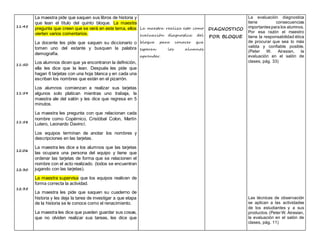 11:45
11:50
11:54
11:58
12:06
12:30
12:35
La maestra pide que saquen sus libros de historia y
que lean el título del quinto bloque. La maestra
pregunta que creen que se verá en este tema, ellos
vierten varios comentarios.
La docente les pide que saquen su diccionario o
tomen uno del estante y busquen la palabra
demografía.
Los alumnos dicen que ya encontraron la definición,
ella les dice que la lean. Después les pide que
hagan 6 tarjetas con una hoja blanca y en cada una
escriban los nombres que están en el pizarrón.
Los alumnos comienzan a realizar sus tarjetas
algunos solo platican mientras uno trabaja, la
maestra ale del salón y les dice que regresa en 5
minutos.
La maestra les pregunta con que relacionan cada
nombre como Copérnico, Cristóbal Colon, Martín
Lutero, Leonardo Davincí.
Los equipos terminan de anotar los nombres y
descripciones en las tarjetas.
La maestra les dice a los alumnos que las tarjetas
las ocupara una persona del equipo y tiene que
ordenar las tarjetas de forma que se relacionen el
nombre con el acto realizado. (todos se encuentran
jugando con las tarjetas).
La maestra supervisa que los equipos realicen de
forma correcta la actividad.
La maestra les pide que saquen su cuaderno de
historia y les deja la tarea de investigar a que etapa
de la historia se le conoce como el renacimiento.
La maestra les dice que pueden guardar sus cosas,
que no olviden realizar sus tareas, les dice que
La maestra realiza esto como
evaluación diagnostica del
bloque para conocer que
esperan los alumnos
aprender.
DIAGNOSTICO
POR BLOQUE
La evaluación diagnostica
tiene consecuencias
importantespara los alumnos.
Por esa razón el maestro
tiene la responsabilidad ética
de procurar que sea lo más
valida y confiable posible.
(Peter W. Airasian, la
evaluación en el salón de
clases, pág. 33)
Las técnicas de observación
se aplican a las actividades
de los estudiantes y a sus
productos.(Peter W. Airasian,
la evaluación en el salón de
clases, pág. 11)
 