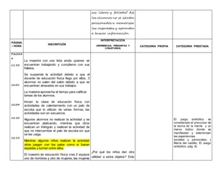 sus libros y folletos? Así
los alumnos no se sienten
presionados a memorizar
las respuestas y aprenden
a buscar información
PÁGINA
/ HORA
INSCRIPCIÓN
INTERPRETACIÓN
(INFERENCIAS, PREGUNTAS Y
CONJETURAS)
CATEGORIA PROPIA CATEGORIA PRESTADA
PAGINA
4
11:55
12:01
12:04
12:10
12:15
La maestra con una lista anota quienes se
encuentran trabajando y cumplieron con sus
folletos.
Se suspende la actividad debido a que el
docente de educación física llego por ellos, 3
alumnos no salen del salón debido a que se
encuentran atrasados en sus trabajos.
La maestra aprovecha el tiempo para calificar
tareas de los alumnos.
Inician la clase de educación física con
actividades de calentamiento con un palo de
escoba que lo utilizan de varias formas, las
actividades son en secuencia.
Algunos alumnos no realizan la actividad y se
encuentran platicando, mientras que otros
realizan un triángulo y realizan la actividad de
que no intercambiar el palo de escoba sin que
se les caiga.
Mientras algunos niños realizan la actividad
otros juegan con los palos como si fueran
espadas y luchan entre ellos.
El maestro de educación física crea 2 equipos
uno de hombres y otro de mujeres, las mujeres
¿Por qué los niños dan otra
utilidad a estos objetos? Esto
El juego simbólico es
considerado el precursor de
la teoría de la mente y un
marco lúdico donde se
manifiestan y exteriorizan
las experiencias
sociales y personales. (
María del castillo, El Juego
simbólico, pág. 8)
 