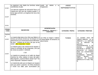 12:20
12:24
13:01
se organizan más rápido los hombres andan
aventándose el palo.
Los alumnos regresan de educación física y la
maestra les dice que las mujeres pueden ir a
tomar agua primero y al regresar les toca a los
hombres.
puede ser debido a su
imaginación.
JUEGO
REPRESENTATIVO
PÁGINA
/ HORA
INSCRIPCIÓN
INTERPRETACIÓN
(INFERENCIAS, PREGUNTAS Y
CONJETURAS)
CATEGORIA PROPIA CATEGORIA PRESTADA
PAGINA
5
13:05
13:09
7:55
La maestra deja tarea a los niños que faltaron el
viernes por la lluvia el tema es “la energía en la
gastronomía y la conservación de los alimentos”
les dice “ mañana es el único día que se los
recibo”, ellos responden “noooo”
La maestra pasa a las mesas de los equipos a
revisar la actividad de las preguntas y los que
les revisa se pueden ir retirando.
2 DIA
La maestra se presenta en el salón de clases
mientras los niños realizan el aseo del salón.
Ella pregunta “¿Qué tan filosos vienen hoy?” los
niños responden “bastante maestra”.
La maestra les pide que se integren por equipos
para que pasen a exponer, los niños empiezan
a mover sus sillas para acomodarse por
Las niñas se niegan a realizar
la tarea debido al cansancio, el
aburrimiento.
TAREA La cuestión clave del
material didáctico es su
utilización y su selección
con la intención de
aplicarlos
convenientemente a las
distintas situaciones
educativas y, también, de
aprovechar al máximo
todas sus características
técnicas y sus
posibilidades didácticas.
(Isidro Moreno, la
utilización de recursos
didácticos en el aula, Pág.
6)
 