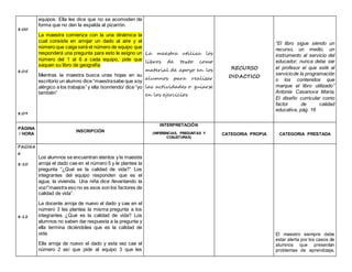 8:00
8:05
8:09
equipos. Ella les dice que no se acomoden de
forma que no den la espalda al pizarrón.
La maestra comienza con la una dinámica la
cual consiste en arrojar un dado al aire y el
número que caiga será el número de equipo que
responderá una pregunta para esto le asigno un
número del 1 al 6 a cada equipo, pide que
saquen su libro de geografía.
Mientras la maestra busca unas hojas en su
escritorio un alumno dice “maestrasabe que soy
alérgico a los trabajos” y ella /sonriendo/ dice “yo
también”
La maestra utiliza los
libros de texto como
material de apoyo en los
alumnos para realizar
las actividades o guiarse
en los ejercicios
RECURSO
DIDACTICO
“El libro sigue siendo un
recurso, un medio, un
instrumento al servicio del
educador; nunca debe ser
el profesor el que esté al
serviciode la programación
o los contenidos que
marque el libro utilizado”
Antonia Casanova María,
El diseño curricular como
factor de calidad
educativa, pág. 16
PÁGINA
/ HORA
INSCRIPCIÓN
INTERPRETACIÓN
(INFERENCIAS, PREGUNTAS Y
CONJETURAS)
CATEGORIA PROPIA CATEGORIA PRESTADA
PAGINA
6
8:10
8:12
Los alumnos se encuentran atentos y la maestra
arroja el dado cae en el número 5 y le plantea la
pregunta “¿Qué es la calidad de vida?” Los
integrantes del equipo responden que es el
agua, la vivienda. Una niña dice /levantando la
voz/“maestra eso no es esos son los factores de
calidad de vida”.
La docente arroja de nuevo el dado y cae en el
número 3 les plantea la misma pregunta a los
integrantes ¿Qué es la calidad de vida? Los
alumnos no saben dar respuesta a la pregunta y
ella termina diciéndoles que es la calidad de
vida.
Ella arroja de nuevo el dado y esta vez cae el
número 2 así que pide al equipo 3 que les
El maestro siempre debe
estar alerta por los casos de
alumnos que presentan
problemas de aprendizaje,
 