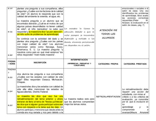 8:14
8:16
8:20
plantee una pregunta a sus compañeros, ellos
preguntan ¿Cuáles son los factores de la calidad
de vida? Un alumno le responde que son la
calidad del ambiente la vivienda, el agua, etc.
La maestra pregunta a un alumno que se
encontraba distraído ¿Cuál es el motivo de que
algunos países desarrollados no tienen calidad
de vida?, el niño /pensativo/ no sabe que
responder y la maestra le dice “ya pon atención”.
(el niño sufre de problemas de aprendizaje)
Se continúa con la actividad del dado y se
plantea otra pregunta ¿Cuáles son los países
con mejor calidad de vida? Los alumnos
mencionan varios como Noruega, Suiza,
Dinamarca, E. U. La maestra pregunta “y
nosotros como país en qué nivel estamos” los
niños responden “nivel medio maestra”.
La maestra le llama la
atención debido a que el
niño siempre se encuentra
distraído y molesta a los
demás alumnos provocando
un desorden en el salón
ATENCIÓN DE
TODOS LOS
ALUMNOS
emocionales o sociales e el
salón de clase. Una vez
identificados los problemas
de aprendizaje, lleva acabo
las acciones correctivas
requeridas.(Peter W.
Airasian, la evaluación en el
salón de clases, pág. 7)
PÁGINA
/ HORA
INSCRIPCIÓN
INTERPRETACIÓN
(INFERENCIAS, PREGUNTAS Y
CONJETURAS)
CATEGORIA PROPIA CATEGORIA PRESTADA
PAGINA
7
8:22
8:24
8:25
Una alumna les pregunta a sus compañeros
¿Cuáles son los estados con calidad de vida
baja? Ellos responden Oaxaca, Michoacán,
Chiapas.
La maestrales dice y los estados con calidad de
vida alta ellos mencionan los estados de
Aguascalientes, Distrito Federal.
La maestra les dice que eso fue una
retroalimentación del tema anterior y ahora
entraran de lleno al tema de “fiestas juchitecas”
les dice que si alguien gusta participar sobre ese
tema con respecto a la tarea que les dejo. Un
alumno participa y menciona que desde antes la
comida era muy variada y rica pero debido a la
La maestra realiza esto para
que los alumnos comprendan
mejor los temas vistos.
RETROALIMENTACION
La retroalimentación debe
requerir una acción del
estudiante, con miras al
criterio o a los criterios de
evaluación, ya conocidos
por él, que lo involucre en
su
aprendizaje y lo
comprometa a
avanzar(Maura Amaranti
 