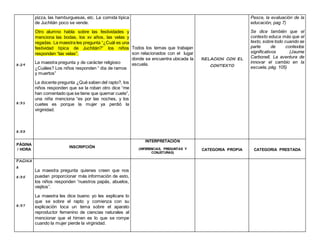 8:29
8:31
8:33
pizza, las hamburguesas, etc. La comida típica
de Juchitán poco se vende.
Otro alumno habla sobre las festividades y
menciona las bodas, los xv años, las velas y
regadas. La maestra les pregunta “¿Cuál es una
festividad típica de Juchitán?” los niños
responden “las velas”.
La maestra pregunta y de carácter religioso
¿Cuáles? Los niños responden “ día de ramos
y muertos”
La docente pregunta ¿Qué saben del rapto?, los
niños responden que se la roban otro dice “me
han comentado que se tiene que quemar cuete”,
una niña menciona “es por las noches, y los
cuetes es porque la mujer ya perdió la
virginidad.
Todos los temas que trabajan
son relacionados con el lugar
donde se encuentra ubicada la
escuela.
RELACION CON EL
CONTEXTO
Pesce, la evaluación de la
educación, pag 7)
Se dice también que el
contexto educa más que el
texto, sobre todo cuando se
parte de contextos
significativos (Jaume
Carbonell, La aventura de
innovar el cambio en la
escuela, pág. 105)
PÁGINA
/ HORA
INSCRIPCIÓN
INTERPRETACIÓN
(INFERENCIAS, PREGUNTAS Y
CONJETURAS)
CATEGORIA PROPIA CATEGORIA PRESTADA
PAGINA
8
8:35
8:37
La maestra pregunta quienes creen que nos
puedan proporcionar más información de esto,
los niños responden “nuestros papás, abuelos,
viejitos”.
La maestra les dice bueno yo les explicare lo
que se sobre el rapto y comienza con su
explicación toca un tema sobre el aparato
reproductor femenino de ciencias naturales al
mencionar que el himen es lo que se rompe
cuando la mujer pierde la virginidad.
 