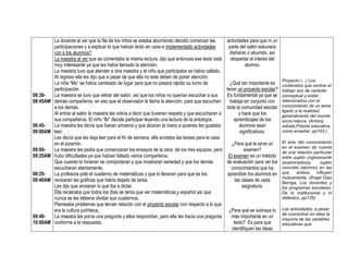 08:30-
08:45AM
08:45-
09:00AM
09:00-
09:25AM
09:25-
09:40AM
09:40-
10:00AM
La docente al ver que la fila de los niños se estaba aburriendo decidió comenzar las
participaciones y a explicar lo que habían leído en casa e implementado actividades
con s los alumnos?
La maestra al ver que se comentaba la misma lectura, dijo que entonces ese texto está
muy interesante ya que les había llamado la atención.
La maestra tuvo que atender a otra maestra y el niño que participaba se había callado.
Al regreso ella les dijo que a pesar de que ella no este deben de poner atención.
La niña “Mo” se había cambiado de lugar para que no pasara rápido su turno de
participación.
La maestra se tuvo que retirar del salón; así que los niños no querían escuchar a sus
demás compañeros, en eso que el observador le llama la atención, para que escuchen
a los demás.
Al entrar al salón la maestra les volvía a decir que tuvieran respeto y que escucharan a
sus compañeros. El niño “Br” decide participar leyendo una lectura de la antología.
La maestra les decía que fueran sinceros y que alzaran la mano a quienes les gustaba
leer.
Les decía que les deja leer para el fin de semana, ella anotaba las tareas para la casa
en el pizarrón.
La maestra les pedía que comenzaran los ensayos de la obra de los tres equipos, pero
hubo dificultades ya que habían faltado varios compañeros.
Que cuando lo hicieran se comportaran y que mostraran seriedad y que los demás
escucharan atentamente.
La profesora pide el cuaderno de matemáticas y que lo llevaran para que se los
revisaran las gráficas que había dejado de tarea.
Les dijo que anotaran lo que iba a dictar.
Ella recalcaba que todos los días se tenía que ver matemáticas y español así que
nunca se les debería olvidar sus cuadernos.
Planteaba problemas que tenían relación con el proyecto escolar con respecto a lo que
era la cultura juchiteca.
La maestra les ponía una pregunta y ellos respondían, pero ella les hacia una pregunta
conforme a la respuesta.
actividades para que ni un
parte del salón estuviera
distraído o aburrido, así
despertar el interés del
alumno.
¿Qué tan importante es
tener un proyecto escolar?
Es fundamental ya que se
trabaja en conjunto con
toda la comunidad escolar
y hace que los
aprendizajes de los
alumnos sean
significativos.
¿Para qué le sirve un
examen?
El examen es un método
de evaluación para ver los
conocimientos que ha
aprendido los alumnos en
las clases de cada
asignatura.
¿Para qué se subraya lo
más importante en un
texto? Es para que
identifiquen las ideas
Proyecto (...) Los
contenidos que centrar el
trabajo son de carácter
conceptual y están
relacionados con el
conocimiento de un tema
ligado a la realidad,
generalmente del mundo
socio-natura. (Antony
zabala,Práctia educativa,
como enseñar, pp163.)
El acto del conocimiento
en el examen da cuenta
de una relación particular
entre sujeto cognoscente
(examinados)y sujeto
concreto (alumno) en las
que ambos influyen
mutuamente. (Ángel Díaz
Barriga, Los docentes y
los programas escolares:
De lo institucional y lo
didáctico, pp135)
Las actividades, a pesar
de concentrar en ellas la
mayoría de las variables
educativas que
 