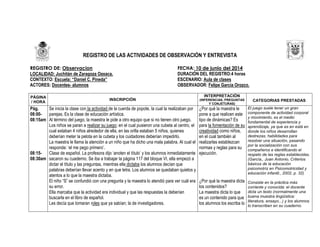 REGISTRO DE LAS ACTIVIDADES DE OBSERVACIÓN Y ENTREVISTA
REGISTRO DE: Observacion FECHA: 10 de junio del 2014
LOCALIDAD: Juchitán de Zaragoza Oaxaca. DURACIÓN DEL REGISTRO:4 horas
CONTEXTO: Escuela: “Daniel C. Pineda” ESCENARIO: Aula de clases
ACTORES: Docentes- alumnos OBSERVADOR: Felipe Garcia Orozco.
PÁGINA
/ HORA
INSCRIPCIÓN
INTERPRETACIÓN
(INFERENCIAS, PREGUNTAS
Y CONJETURAS)
CATEGORIAS PRESTADAS
Pág.
08:00-
08:15am
08:15-
08:30am
Se inicia la clase con la actividad de la cuerda de popote, la cual la realizaban por
parejas. Es la clase de educación artística.
Al término del juego, la maestra le pide a otro equipo que si no tienen otro juego.
Los niños se paran a realizar su juego; en el cual pusieron una cubeta al centro, el
cual estaban 4 niños alrededor de ella, en las orilla estaban 5 niños, quienes
deberían meter la pelota en la cubeta y los cuidadores deberían impedirlo.
La maestra le llama la atención a un niño que ha dicho una mala palabra. Al cual el
responde: ‘el me pego primero’.
Clase de español. La profesora dijo ‘anoten el título’ y los alumnos inmediatamente
sacaron su cuaderno. Se iba a trabajar la página 117 del bloque VI, ella empezó a
dictar el título y las preguntas, mientras ella dictaba los alumnos decían que
palabras deberían llevar acento y en que letra. Los alumnos se quedaban quietos y
atentos a lo que la maestra dictaba.
El niño “S” se confundió con una pregunta y la maestra lo atendió para ver cuál era
su error.
Ella marcaba que la actividad era individual y que las respuestas la deberían
buscarla en el libro de español.
Les decía que tomaran roles que ya sabían; la de investigadores.
¿Por qué la maestra le
pone a que realicen este
tipo de dinámicas? Es
para la fomentación de su
creatividad como niños,
en el cual también al
realizarlas establezcan
normas y reglas para su
ejecución.
¿Por qué la maestra dicta
los contenidos?
La maestra dicta lo que
es un contenido para que
los alumnos los escriba lo
El juego suele tener un gran
componente de actividad corporal
y movimiento, es el medio
fundamental de experiencia y
aprendizaje, ya que es en está en
donde los niños desarrollan
destrezas, habilidades para
resolver una situación, pasando
por la socialización con sus
compañeros e identificando el
respeto de las reglas establecidas.
(García,, Juan Antonio, Criterios
básicos de la educación
psicomotriz en Psicomotricidad y
educación infantil., 2002, p. 32)
Consiste en la práctica más
corriente y conocida: el docente
dicta un texto (normalmente una
buena muestra lingüística:
literatura, ensayo...) y los alumnos
lo transcriben en su cuaderno.
 