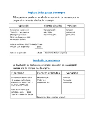 Registro de los gastos de compra
Si los gastos se producen en el mismo momento de una compra, se
cargan directamente al valor de la compra.
Devolución de una compra
La devolución de los bienes comprados consisten en la operación
inversa a la de compra que la origino.
Operación Cuentas utilizadas Variación
Compramos al proveedor Mercaderías (A+) Variación
“Cielo S.R.L”, en cta.cte a IVA C.F (A+) patrimonial
$6000 paraguas rojos a Proveedores (P+) permutativa
$0,50 c/u. Se agregan $600
En concepto de flete.
Valor de los bienes: ($3.000+$600)= $3.600
IVA 21% (21% de $3.600)= $756
Total de la operación: $ 4.356 Documento: factura (original)
Operación Cuentas utilizadas Variación
Realizamos la devolución de Mercaderías(A-) Variación
10 paraguas multicolores, IVA C.F (A-) Patrimonial
Comprados a “Bella S.R.L”, a Proveedores (P-) Permutativa
$1,80 c/u, el 07/03/00.
Valor de los bienes: $18
IVA (21% a $18)= $3,78
Total de la operación: $21,78
Documento: Nota a creditpo (original)
 