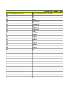 COMPONENTE DE LA ANTECIÓN INTEGRAL EFECTUADO
INMUNIZACIONES INCOMPLETAS   MÉTODO DE PLANIFICACIÓN FAMILIAR
no                           NA
no                           NA
no                           NA
no                           ritmo
no                           preservativo
no                           NA
no                           abstinencia
no                           NA
no                           abstinencia
no                           abstinencia
no                           niega
no                           inyectable
si                           ninguno
no                           ninguno
no                           ninguno
no                           ninguno
no                           NA
no                           ninguno
no                           ninguno
no                           NA
no                           ninguno
no                           NA
 