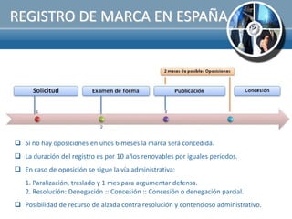 REGISTRO DE MARCA EN ESPAÑA




 Si no hay oposiciones en unos 6 meses la marca será concedida.
 La duración del registro es por 10 años renovables por iguales periodos.
 En caso de oposición se sigue la vía administrativa:
   1. Paralización, traslado y 1 mes para argumentar defensa.
   2. Resolución: Denegación :: Concesión :: Concesión o denegación parcial.
 Posibilidad de recurso de alzada contra resolución y contencioso administrativo.
 