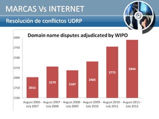 MARCAS Vs INTERNET
Resolución de conflictos UDRP
 