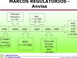 MARCOS REGULATÓRIOS -
                Anvisa
          Instrução
          Normativa                     RDC
           n° 1/94                  n° 133/2003,
                                      135, 136
                                                                    RDC
                                                                   17/07,
1999         2000            2002      2003        2004    2007     16/07
                                                                    RDC
                                                                  134/2003

Criação
                          RDC                      Renovação
Anvisa
                                                    Registro
Lei 9782              n° 157/2002
                                                   Dez/2004
                                                     RDC
                                                   134/2003
   Agência Nacional
   de Vigilância Sanitária
 