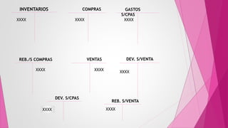 INVENTARIOS COMPRAS GASTOS
S/CPAS
DEV. S/CPAS
REB./S COMPRAS VENTAS DEV. S/VENTA
REB. S/VENTA
XXXX XXXX XXXX
XXXX
XXXX XXXX XXXX
XXXX
 