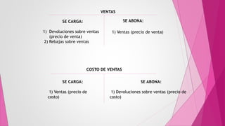 SE CARGA:
1) Devoluciones sobre ventas
(precio de venta)
2) Rebajas sobre ventas
1) Ventas (precio de venta)
VENTAS
SE ABONA:
SE CARGA:
1) Ventas (precio de
costo)
SE ABONA:
1) Devoluciones sobre ventas (precio de
costo)
COSTO DE VENTAS
 