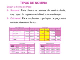 TIPOS DE NOMINA
Según la Forma de Pago
 Semanal: Para obreros o personal de nómina diaria,
cuyo lapso de pago está establecido en ese tiempo.
 Quincenal: Para empleados cuyo lapso de pago está
establecido en ese tiempo.
DATOS DEL TRABAJADOR ASIGNACIONES
códig
o
Nombres y Apellidos C.I Sueldo
Mensual
Sueldo
Diario
Horas
Extras
Días
Feriados
Bono
Alimentación
Bono
Vacacional
Elena Bustamante
20034556 11.577,81 385,92 192,96 13.275,00
Glenys Ditta 4562891 14.600,00 486,66 547,50 13.275,00
Delgado Deidis
15145219 16.500,00 550,00 13.275,00 16.500,00
Totales 42.677,81 1.422,58 192,96 39.825,00 16.500,00
DEDUCCIONES APORTES PATRONALES
Caja de
Ahorro
Retención
S.S.O 4
F.A.O.V 1 Retención R.P.E.
0,5
Caja de
Ahorro
S.S.O 11 F.A.O.V
2
R.P.E. 2
1.157,81 1.068,72 1.157,78 53,43 2.315,56 1.273,55 2.315,60 2.315,56
1.460,00 1.347,70 1.460,00 67,38 2.920,00 1.606,00 2.920,00 2.920,00
1.650,00 1.523,00 1.650.00 76,15 3.300,00 1.815,00 3.300,00 3.300,00
4.267,81 3.939,42 2.617,78 196,96 8.535,56 4.694,55 8.535,60 8.535,56
 