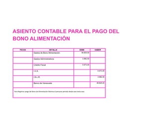 ASIENTO CONTABLE PARA EL PAGO DEL
BONO ALIMENTACIÓN
FECHA DETALLE DEBE HABER
Gastos de Bono Alimentación 39.825,00
Gastos Administrativos 3.982,50
Crédito Fiscal 5.973,55
I.V.A. 5.973,55
I.S.L.R. 3.982,50
Banco de Venezuela 39.825,00
Para Registrar pasgo del Bono de Alimentación Nómina al personal periodo desde xxxx hasta xxxx
 