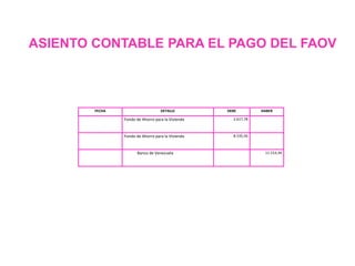 ASIENTO CONTABLE PARA EL PAGO DEL FAOV
FECHA DETALLE DEBE HABER
Fondo de Ahorro para la Vivienda 2.617,78
Fondo de Ahorro para la Vivienda 8.535,56
Banco de Venezuela 11.153,34
 
