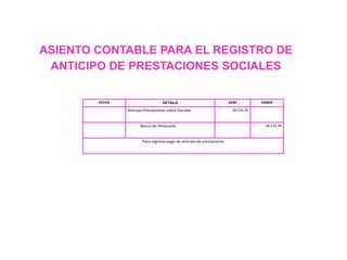 ASIENTO CONTABLE PARA EL REGISTRO DE
ANTICIPO DE PRESTACIONES SOCIALES
FECHA DETALLE DEBE HABER
Anticipo Prestaciones sobre Sociales 58.535,56
Banco de Venezuela 58.535,56
Para registrarpago de anticipo de prestaciones
 