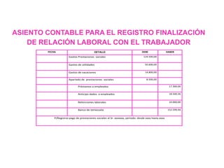 ASIENTO CONTABLE PARA EL REGISTRO FINALIZACIÓN
DE RELACIÓN LABORAL CON EL TRABAJADOR
FECHA DETALLE DEBE HABER
Gastos Prestaciones sociales 124.500,00
Gastos de utilidades 50.600,00
Gastos de vacaciones 14.800,00
Apartado de prestaciones sociales 8.500,00
Préstamos a empleados 17.300,00
Anticipo dados a empleados 18.500,56
Retenciones laborales 10.000,00
Banco de Venezuela 152.599,44
P/Registrarpago de prestaciones sociales al Sr. xxxxxxx, periodo: desde xxxx hasta xxxx
 