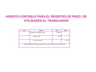 ASIENTO CONTABLE PARA EL REGISTRO DE PAGO DE
UTILIDADES AL TRABAJADOR
FECHA DETALLE DEBE HABER
Utilidades Acumuladas por Pagar 90.600,00
Retención INCE 453,00
Banco de Venezuela 91.053,00
Para registrar pago de Utilidades al trabajador xxxxx durante el periodo: desde xxxx hasta xxxx
 