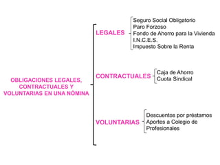 LEGALES
OBLIGACIONES LEGALES,
CONTRACTUALES Y
VOLUNTARIAS EN UNA NÓMINA
CONTRACTUALES
VOLUNTARIAS
Seguro Social Obligatorio
Paro Forzoso
Fondo de Ahorro para la Vivienda
I.N.C.E.S.
Impuesto Sobre la Renta
Caja de Ahorro
Cuota Sindical
Descuentos por préstamos
Aportes a Colegio de
Profesionales
 