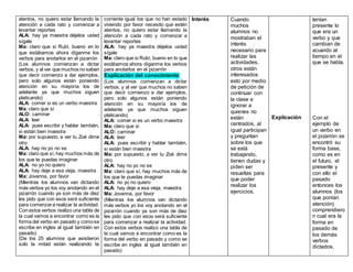 atentos, no quiero estar llamando la
atención a cada rato y comenzar a
levantar reportes
ALA: hay ya maestra déjelos usted
sígale
Ma: claro que si Rubí, bueno en lo
que estábamos ahora díganme los
verbos para anotarlos en el pizarrón
(Los alumnos comienzan a dictar
verbos, y al ver que muchos no saben
que decir comienzo a dar ejemplos,
pero solo algunos están poniendo
atención en su mayoría los de
adelante ya que muchos siguen
platicando)
ALA: comer si es un verbo maestra
Ma: claro que si
ALO: caminar
ALA: leer
ALA: pues escribir y hablar también,
si están bien maestra
Ma: por supuesto, a ver tu Zoé dime
otro
ALA: hay no yo no se
Ma: claro que sí, hay muchos más de
los que te puedas imaginar
ALA: no yo no quiero
ALA: hay deje a esa vieja, maestra
Ma: Jovanna, por favor
(Mientras los alumnos van dictando
más verbos yo los voy anotando en el
pizarrón cuando ya son más de diez
les pido que con esos será suficiente
para comenzara realizar la actividad.
Con estos verbos realizo una tabla de
la cual vamos a encontrar como es la
forma del verbo en pasado y comose
escribe en ingles al igual también en
pasado)
(De los 25 alumnos que asistieron
solo la mitad están realizando la
corriente igual los que no han estado
viviendo por favor necesito que estén
atentos, no quiero estar llamando la
atención a cada rato y comenzar a
levantar reportes
ALA: hay ya maestra déjelos usted
sígale
Ma: claro que si Rubí, bueno en lo que
estábamos ahora díganme los verbos
para anotarlos en el pizarrón
Explicación del conocimiento
(Los alumnos comienzan a dictar
verbos, y al ver que muchos no saben
que decir comienzo a dar ejemplos,
pero solo algunos están poniendo
atención en su mayoría los de
adelante ya que muchos siguen
platicando)
ALA: comer si es un verbo maestra
Ma: claro que si
ALO: caminar
ALA: leer
ALA: pues escribir y hablar también,
si están bien maestra
Ma: por supuesto, a ver tu Zoé dime
otro
ALA: hay no yo no se
Ma: claro que sí, hay muchos más de
los que te puedas imaginar
ALA: no yo no quiero
ALA: hay deje a esa vieja, maestra
Ma: Jovanna, por favor
(Mientras los alumnos van dictando
más verbos yo los voy anotando en el
pizarrón cuando ya son más de diez
les pido que con esos será suficiente
para comenzar a realizar la actividad.
Con estos verbos realizo una tabla de
la cual vamos a encontrar como es la
forma del verbo en pasado y como se
escribe en ingles al igual también en
pasado)
Interés Cuando
muchos
alumnos no
mostraban el
interés
necesario para
realizar las
actividades,
otros están
interesados
esto por medio
de petición de
continuar con
la clase e
ignorar a
quienes no
están
centrados, al
igual participan
y preguntan
sobre los que
se está
trabajando,
tienen dudas y
piden ser
resueltas para
que poder
realizar los
ejercicios.
Explicación
tenían
presente lo
que era un
verbo y que
cambian de
acuerdo al
tiempo en el
que se habla.
Con el
ejemplo de
un verbo en
el pizarrón se
encontró su
forma base,
como es en
el futuro, el
presente y
con ello el
pasado
entonces los
alumnos (los
que ponían
atención)
comprendiero
n cual era la
forma en
pasado de
los demás
verbos
dictados.
 