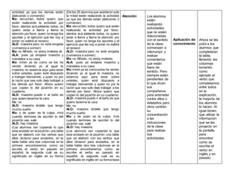 actividad ya que los demás están
platicando o comiendo)
Ma: escuchen, todos quiero que
estén realizando la actividad por
favor, atentos acá adelante todos, no
quiero estar a llame y llame la
atención por favor, quien no tenga los
apuntes y el ejercicio que les voy a
poner no saldrá al receso)
ALO: maestra pero no está enojada
(comienza a sonreír)
Ma: no Alfredo, no estoy molesta ok
ALA: pues ya enójese maestra y
mándelos a su casa
Ma: miren ya es como se los he
venido diciendo yo al igual la
maestra, no estamos aquí para estar
sobre ustedes, quien esté dispuesto
a trabajar bienvenido y quien no por
la razón que sea solo deje trabajar a
los demás por favor. Ahora quiero
que copien lo del pizarrón en su
cuaderno.
ALO: maestra puedo ir al baño es
que quiero lavarme la cara
Ma: no
ALO: maestra ándele que tengo
mucho sueño
Ma: y de quien es la culpa, mira
cuando termines de escribir lo del
pizarrón vas, sale
ALO: hay maestra
(Los alumnos van copiando lo que
esta anotado en el pizarrón, una tabla
que se elaboró con los verbos que
ellos dictaron para anotarlos, en la
tabla habla otra tres columnas en la
primera encontraremos como se
escribe el verbo en pasado en
español, la segunda cuál es su
significado en inglés en su forma
(De los 25 alumnos que asistieron solo
la mitad están realizando la actividad
ya que los demás están platicando o
comiendo)
Ma: escuchen, todos quiero que estén
realizando la actividad por favor,
atentos acá adelante todos, no quiero
estar a llame y llame la atención por
favor, quien no tenga los apuntes y el
ejercicio que les voy a poner no saldrá
al receso)
ALO: maestra pero no está enojada
(comienza a sonreír)
Ma: no Alfredo, no estoy molesta
ALA: pues ya enójese maestra y
mándelos a su casa
Ma:miren ya es comoselos he venido
diciendo yo al igual la maestra, no
estamos aquí para estar sobre
ustedes, quien esté dispuesto a
trabajar bienvenido y quien no por la
razón que sea solo deje trabajar a los
demás por favor. Ahora quiero que
copien lo del pizarrón en su cuaderno.
ALO: maestra puedo ir al baño es que
quiero lavarme la cara
Ma: no
ALO: maestra ándele que tengo
mucho sueño
Ma: y de quien es la culpa, mira
cuando termines de escribir lo del
pizarrón vas, sale
ALO: hay maestra
(Los alumnos van copiando lo que
esta anotado en el pizarrón, una tabla
que se elaboró con los verbos que
ellos dictaron para anotarlos, en la
tabla habla otra tres columnas en la
primera encontraremos como se
escribe el verbo en pasado en
español, la segunda cuál es su
significado en inglés en su forma base
Atención Los alumnos
están
realizando
actividades
que no están
relacionadas
con el sentido
de la clase,
comienzan a
interrumpir y
realizar
comentarios
que están
fuera de
sentido. Pero
siempre están
pendientes de
lo que dicen
sus
compañeros
para arremeter
contra ellos o
delatarlos pero
otros centran
su
concentración
a las
indicaciones
de la clase
para realizar
sus
actividades.
Aplicación de
conocimiento
Ahora se les
pidió a los
alumnos que
completaran
la tabla,
llenando las
columnas
tomando
como
ejemplo el
verbo que
completamos
entre todos
en la
explicación,
la mayoría de
los alumnos
lo hacen. Al
igual tienen
que utilizar la
información
que se les
proyecto en
la pantalla
para
encontrar
como se
escribe el
verbo en
inglés y en
pasado.
 