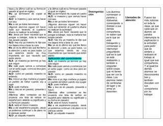 base y la última cuál es su forma en
pasado al igual en inglés)
Ma: ya terminaron de copiar el
cuadro
ALO: si maestra y que vamos hacer
con eso
Ma: a ver ya todos terminaron
(Algunos alumnos siguen sin hacer
nada aun teniendo el cuaderno
afuera no realizan la actividad)
Ma: Jesús por favor necesito que te
pongas a trabajar, toda la mañana
has estado parado
ALO: hay voy ya maestra, le dije que
me dejara irme a lavar la cara
Ma: ya es la última vez que les llamo
la atención y esto va para todos. Lo
que estamos viendo es muy
importante así que necesito que
estén atento
ALA: ya maestra ya termine ya hay
que seguir
Ma: sale pues vamos a comenzar
con el verbo jugar, comose dice pero
en pasado
ALO: como en pasado maestra no
entiendo
Ma: mira si yo digo mañana yo jugare
un partido de futbol cuando voy a
jugar
ALS: pues mañana
Ma: y eso es en pasado, presente o
futuro
(Mientras ellos contestan se les
proyecta una lista de verbos en
español pero delante su significado y
su forma en pasado)
ALA: está en futuro maestra
Ma: a ver espérenme poquito, Jesús
ya podemos continuar o de plano no
te piensas sentar
ALO: ya sáquelo maestra
y la última cuál es su forma en pasado
al igual en inglés)
Ma: ya terminaron de copiar el cuadro
ALO: si maestra y que vamos hacer
con eso
Ma: a ver ya todos terminaron
(Algunos alumnos siguen sin hacer
nada aun teniendo el cuaderno afuera
no realizan la actividad)
Ma: Jesús por favor necesito que te
pongas a trabajar, toda la mañana has
estado parado
ALO: hay voy ya maestra, le dije que
me dejara irme a lavar la cara
Ma: ya es la última vez que les llamo
la atención y esto va para todos. Lo
que estamos viendo es muy
importante así que necesito que estén
atento
Aplicación del conocimiento
ALA: ya maestra ya termine ya hay
que seguir
Ma: sale pues vamos a comenzar con
el verbo jugar, como se dice pero en
pasado
ALO: como en pasado maestra no
entiendo
Ma: mira si yo digo mañana yo jugare
un partido de futbol cuando voy a jugar
ALS: pues mañana
Ma: y eso es en pasado, presente o
futuro
(Mientras ellos contestan se les
proyecta una lista de verbos en
español pero delante su significado y
su forma en pasado)
ALA: está en futuro maestra
Ma: a ver espérenme poquito, Jesús
ya podemos continuar o de plano no te
piensas sentar
ALO: ya sáquelo maestra
Desorganiza
ción
Los alumnos
comienzan a
pararse y
distraerse,
comenzando a
distraer a sus
demás
compañeros,
no saben que
es lo que se
está
trabajando y
comienzan a
interrumpir
preguntando
qué es lo que
se está
realizando y
también a
preguntar
sobre cosas
que no tienen
que ver con la
clase. Los
alumnos tratan
de cambiarse
de lugar y se
arma un
desorden.
Llamadas de
atención
Fueron las
más notorias
en toda la
clase, ya que
cada que un
alumno se
paraba
interrumpía la
explicación o
la actividad
para pedir
que se
sentara y
realizara el
trabajo al
igual que sus
compañeros.
Y al igual los
demás
alumnos se
desconcentra
ban y
también
discutían con
sus
compañeros
por no
trabajar.
 