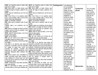 ALO: ya maestra, pues si nada más
vine por un lápiz
Ma: para pedir un lápiz tienes que
andar de lugar en lugar y platicar con
todos
ALO: hay ya maestra ya, ya me voy
a sentar
Ma: mira Chuy si no quieres estar
aquí, pues puedes salir y tomar aire
fresco para que despiertes
ALA: yo también maestra
Ma: claro que si pueden salir el que
guste
(Nadie sale y se continúa con la
clase)
Ma: bueno y si jugar en futuro se dice
jugare como se dira en pasado, que
quiere decir pasado
ALA: pues lo que ya paso, y es muy
fácil se dice jugué
ALO: ya le entendí
Ma: ya ven ahora en la lista de la
pantalla busque el verbo jugar
ALA: ya lo encontré, comose escribe
en ingles
(Se pide a un alumno que pase al
pizarrón a escribir como se escribe
en ingles al igual que como se
escribe en pasado. Cuando los
alumnos lo hacen realizamos otro
ejemplo después ellos realizan los
demás)
Ma: ahora quiero que completen la
tabla, escriban otros diez verbos y
que realicen lo mismo que con los
otros ya que la vamos a ocupar para
la siguiente clase
ALO: maestra los otros diez también
son para ahorita
Ma: si, escuchen la tabla con los
primero diez y conlo que ustedes van
ALO: ya maestra, pues si nada más
vine por un lápiz
Ma: para pedir un lápiz tienes que
andar de lugar en lugar y platicar con
todos
ALO: hay ya maestra ya, ya me voy a
sentar
Ma: mira Chuy si no quieres estar
aquí, pues puedes salir y tomar aire
fresco para que despiertes
ALA: yo también maestra
Ma: claro que si pueden salir el que
guste
(Nadie sale y se continúa con la clase)
Ma: bueno y si jugar en futuro se dice
jugare como se dira en pasado, que
quiere decir pasado
ALA: pues lo que ya paso, y es muy
fácil se dice jugué
ALO: ya le entendí
Ma: ya ven ahora en la lista de la
pantalla busque el verbo jugar
ALA: ya lo encontré, como se escribe
en ingles
(Se pide a un alumno que pase al
pizarrón a escribir como se escribe en
ingles al igual que como se escribe en
pasado. Cuando los alumnos lo hacen
realizamos otro ejemplo después ellos
realizan los demás)
Ma: ahora quiero que completen la
tabla, escriban otros diez verbos y que
realicen lo mismo que con los otros ya
que la vamos a ocupar para la
siguiente clase
ALO: maestra los otros diez también
son para ahorita
Ma: si, escuchen la tabla con los
primero diez y con lo que ustedes van
a poner son para ahorita sale, quien
vaya terminando me trae para revisar
Participación Los alumnos
no se sienten
parte de la
clase ya que
desde un inicio
comienzan a
negarse a
tomar la clase
con la que se
propone
iniciar, ellos
exponen su
inconformidad
porque no se
tiene un
dominio sobre
la materia y no
están
acostumbrado
s a trabajarla
de esta
manera,
algunos
comentan que
es mejor que
se les ponga la
traducción del
libro así será
mejor entregar
el producto
que se pide
para salir, pero
al igual están
los alumnos
que intentan
en cada uno
de los
ejercicios
dejando ver lo
Control de
grupo
Motivación
Es un punto
donde se
tuvo mucho
problema ya
que por la
mínima
distracción,
un 75% de
los alumnos
comenzaban
a realizar otra
actividad que
no fuera en
relación con
el tema,
platicaban,
pedían salir
al baño,
gritaban, se
arrojaban
cosas. Por
eso se
evitaba en su
totalidad que
los alumnos
hablaran para
no que no
hubiera
enfrentamient
os.
No hubo un
momento de
motivación ya
 
