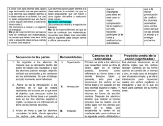a poner son para ahorita sale, quien
vaya terminando me trae para revisar
(Los alumnos que estaban atentos a
la clase realizan la actividad, los que
no están preguntando que van hacer
y otros siguen distraídos y realizando
otras cosas.)
(Se comienza a revisar y a registrar
los trabajos)
Ma: ya la mayoría término así que es
hora de continuar con matemáticas,
recuerden que deben traer esta tabla
para la siguiente clase porque vamos
a utilizar para explicar.
(Los alumnos que estaban atentos a la
clase realizan la actividad, los que no
están preguntando que van hacer y
otros siguen distraídos y realizando
otras cosas.)
Revisión del trabajo
(Se comienzaa revisar y a registrar los
trabajos)
Ma: ya la mayoría término así que es
hora de continuar con matemáticas,
recuerden que deben traer esta tabla
para la siguiente clase porque vamos
a utilizar para explicar.
que es
importante
para ellos en
este caso la
mejor
comprensión
de la materia y
con ello
haciendo
participes de la
clase y
realizando las
actividades.
que a la
menor
provocación
de conflicto
los alumnos
arremetían
unos contra
otros así que
se fue directo
al trabajo y a
entregar
productos.
Secuencia de las partes Racionalidades
Cambios de la
racionalidad
Propósito central de la
acción (significados)
1. Se organiza a los alumnos de
manera que su ubicación dentro del
salón de clases sea equitativa y que
los alumnos puedan trabajar, dejando
de lado sus amistades y así centrarse
en las actividades. Ya que el trabajo
en todo momento será individual.
2. Ahora se da la introducción a los
alumnos de lo que se estará
realizando en la clase, en lo que será
el objetivo, que conozcan sobre los
verbos en su forma base y en pasado
esto en los dos idiomas español e
inglés. La clase es una introducción al
tema de las demás sesiones.
3. Ahora se invita a que los alumnos
completen la tabla, dando ejemplos
de verbos que ellos conocen y
I. Organización
II. Introducción
III. Invitación
Primero se pide a los alumnos
que recuerden como se dice el
verbo jugar en el tiempo
pasado, tomando como
referencia su forma base y los
demás tiempos futuro y
presente, esto para que
reconozcan los verbos en su
forma base y en pasado en los
dos idiomas español e inglés. Y
reconocer que en ambos
idiomas su forma de escribir
cambia. Después los alumnos
tendrán que realizar el mismo
proceso que se realizó con el
verbo jugar con los demás que
están en la tabla. Los
estudiantes la tienen en su
cuaderno esto para continuar en
la siguiente sesión utilizándolos
Los alumnos reconozcan en el
idioma ingles que los verbos
realizan cambios en su forma
cuando se cambia de un tiempo
a otro, en este caso se trabajara
con el pasado simple, y se da la
introducción para reconocer
cuales son verbos regulares e
irregulares y que es lo que se
hace para cambiar de su forma
base.
 