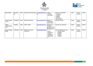 SERVICIO NACIONAL
DEAPRENDIZAJE
Colombia

Mónica Medina

Comunicad
ora

Neiva

Gestora de Comunicaciones mmedinah@sena.edu. Que el
co
proyecto
sea exitoso

fuerte

Todo el
proyecto

interno

gifranco@misena.edu.co Mostrar la

Que se un multimedial
- interactiva
- animada
-Amistosa
- dinámica
-fácil de digerir
Sea todo un éxito

Neiva

Gestora documental

fuerte

Todo el
proyecto

Interno

Que sea muy interactiva

fuerte

Todo el
proyecto

Interno

Que la multimedia sea muy
De Fácil manejo
Amigable
Dinámico
Colorido
Confiable

fuerte

Todo el
proyecto

Interno

Gloria Ismanda
Franco

Profesional

Moises
delLoreansOrtiz
Peña

Abogado

Neiva

Gestor Juridico

mlortiz@sena.edu.co

Profesional

Neiva

Gestora de recursos
Financieros

jmolano@sena.edu.co

Jaqueline Molano
Urriago

caracterizació
n del proceso
Ilustrativo y el
contenido
concluya con la
formación de los
muchachos.
Que el
proyecto se
cumpla e
implemente
exitosament
e

 