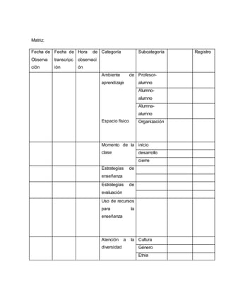 Matriz:
Fecha de
Observa
ción
Fecha de
transcripc
ión
Hora de
observaci
ón
Categoría Subcategoría Registro
Ambiente de
aprendizaje
Espacio físico
Profesor-
alumno
Alumno-
alumno
Alumna-
alumno
Organización
Momento de la
clase
inicio
desarrollo
cierre
Estrategias de
enseñanza
Estrategias de
evaluación
Uso de recursos
para la
enseñanza
Atención a la
diversidad
Cultura
Género
Etnia
 