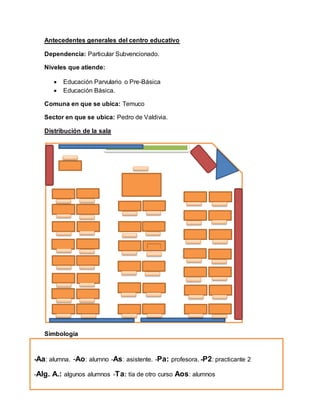Antecedentes generales del centro educativo
Dependencia: Particular Subvencionado.
Niveles que atiende:
 Educación Parvulario o Pre-Básica
 Educación Básica.
Comuna en que se ubica: Temuco
Sector en que se ubica: Pedro de Valdivia.
Distribución de la sala
Simbología
-Aa: alumna. -Ao: alumno -As: asistente. -Pa: profesora. -P2: practicante 2
-Alg. A.: algunos alumnos -Ta: tía de otro curso Aos: alumnos
 