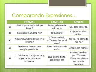 Comparando Expresiones…
             FORMAL                     FAMILIAR              AMICAL
     ¿Podría pasarme la sal, por      Mami, pásame la
A                                                         Oe, pasa la sal pe.
               favor?                   sal, porfa.
                                                           Coje pe brother.
B     Claro joven, ¿Cómo no?            Toma hijito.
                                                                Ahí tá.
                                       ¿Y muchacho?,
    Y dígame, ¿Cómo le fue en la                         Oe tío, ¿Y cómo te
C                                    ¿Cómo te fue en el
              oficina?                                         fue ha?
                                             cole?
       Excelente, hoy no tuve        Bien, no hubo nada
A                                                        Ahí pe, sin roches.
         ningún problema.                   malo.
                                                          Bravazo brother,
    Lo felicito, su trabajo es muy                          put***are tu
                                      Que bueno hijito,
B       importante para esta                             bisnes es chévere
                                        ojala sigas así.
               empresa.                                      pe, pa esta
                                                              cuestión.
 