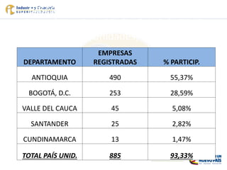 Bases de Datos por Departamentos y
Bogotá Nov 9 de 2015 a Feb 8 de 2016
(Unidades)
DEPARTAMENTO
EMPRESAS
REGISTRADAS % PARTICIP.
ANTIOQUIA 490 55,37%
BOGOTÁ, D.C. 253 28,59%
VALLE DEL CAUCA 45 5,08%
SANTANDER 25 2,82%
CUNDINAMARCA 13 1,47%
TOTAL PAÍS UNID. 885 93,33%
 