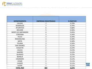 Bases de Datos por Departamentos y
Bogotá Nov 9 de 2015 a Feb 8 de 2016
(Unidades)
DEPARTAMENTO EMPRESAS REGISTRADAS % PARTICIP.
CALDAS 7 0,79%
RISARALDA 7 0,79%
ATLÁNTICO 6 0,68%
BOLÍVAR 5 0,56%
NORTE DE SANTANDER 4 0,45%
CÓRDOBA 3 0,34%
HUILA 3 0,34%
MAGDALENA 3 0,34%
META 3 0,34%
TOLIMA 3 0,34%
SAN ANDRÉS 2 0,23%
CAQUETÁ 2 0,23%
CAUCA 2 0,23%
NARIÑO 2 0,23%
QUINDIO 2 0,23%
BOYACÁ 1 0,11%
CASANARE 1 0,11%
CESAR 1 0,11%
CHOCÓ 1 0,11%
SUCRE 1 0,11%
TOTAL PAÍS 885 6,67%
 