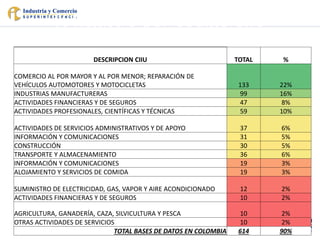 % Registro por Código CIIU
DESCRIPCION CIIU TOTAL %
COMERCIO AL POR MAYOR Y AL POR MENOR; REPARACIÓN DE
VEHÍCULOS AUTOMOTORES Y MOTOCICLETAS 133 22%
INDUSTRIAS MANUFACTURERAS 99 16%
ACTIVIDADES FINANCIERAS Y DE SEGUROS 47 8%
ACTIVIDADES PROFESIONALES, CIENTÍFICAS Y TÉCNICAS 59 10%
ACTIVIDADES DE SERVICIOS ADMINISTRATIVOS Y DE APOYO 37 6%
INFORMACIÓN Y COMUNICACIONES 31 5%
CONSTRUCCIÓN 30 5%
TRANSPORTE Y ALMACENAMIENTO 36 6%
INFORMACIÓN Y COMUNICACIONES 19 3%
ALOJAMIENTO Y SERVICIOS DE COMIDA 19 3%
SUMINISTRO DE ELECTRICIDAD, GAS, VAPOR Y AIRE ACONDICIONADO 12 2%
ACTIVIDADES FINANCIERAS Y DE SEGUROS 10 2%
AGRICULTURA, GANADERÍA, CAZA, SILVICULTURA Y PESCA 10 2%
OTRAS ACTIVIDADES DE SERVICIOS 10 2%
TOTAL BASES DE DATOS EN COLOMBIA 614 90%
 