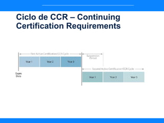 Ciclo de CCR – Continuing
Certification Requirements
 