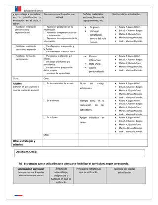 Educación Especial
y aprendizaje a considerar
en la planificación y
evaluación en el aula, a
saber:
Marque con una X aquellos que
aplicará
Señalar materiales,
acciones, formas de
agrupamiento, etc.
Nombre de los estudiantes
Múltiples medios de
presentación y
representación
Favorecer percepción de la
información.
Favorecer la representación de
la información.
Favorecer la comprensión de la
información.
• En grupo.
• Un lugar
estratégico
dentro del aula
común.
• Ariana A. Lagos Allilef.
• Erika S. Cifuentes Burgos
• Matías Y. Quijada Toro.
• Martina Ortega Morales.
• José L. Manque Carimán.
Múltiples medios de
ejecución y expresión
Para favorecer la expresión y
la fluidez.
Para favorecer la acción física.
Múltiples formas de
participación
Para captar la atención y el
interés.
De apoyo al esfuerzo y la
persistencia.
Para el control y regulación
de los propios
procesos de aprendizaje.
• Pizarra
interactiva
• Data show.
• Apoyo
personalizado
.
• Ariana A. Lagos Allilef.
• Erika S. Cifuentes Burgos
• Matías Y. Quijada Toro.
• Martina Ortega Morales.
• José L. Manque Carimán.
Otro: Otro:
Ajustes
(Señalar en qué aspecto o
nivel se realizarán ajustes):
En los materiales de acceso. Fichas de trabajo
adicionales.
• Ariana A. Lagos Allilef.
• Erika S. Cifuentes Burgos
• Matías Y. Quijada Toro.
• Martina Ortega Morales.
• José L. Manque Carimán.
En el tiempo. Tiempo extra en la
realización de las
actividades.
• Ariana A. Lagos Allilef.
• Erika S. Cifuentes Burgos
• Matías Y. Quijada Toro.
• Martina Ortega Morales.
• José L. Manque Carimán.
En la Tarea. Apoyo individual en
tareas.
• Ariana A. Lagos Allilef.
• Erika S. Cifuentes Burgos
• Matías Y. Quijada Toro.
• Martina Ortega Morales.
• José L. Manque Carimán.
Otro:
Otras estrategias y
criterios
OBSERVACIONES:
b) Estrategias que se utilizarán para adecuar o flexibilizar el currículum, según corresponda.
Adecuación Curricular
Marque con una X aquellas
adecuaciones que aplicará
Ámbito de
aprendizaje,
Asignatura o
Módulo en que se
aplicarán
Principales estrategias
que se utilizarán
Nombre de los/las
estudiantes
 