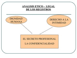 DIGNIDAD  HUMANA DERECHO A LA INTIMIDAD EL SECRETO PROFESIONAL LA CONFIDENCIALIDAD ANALISIS ETICO -  LEGAL DE LOS REGISTROS 