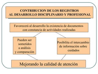 CONTRIBUCION DE LOS REGISTROS AL DESARROLLO DISCIPLINARIO Y PROFESIONAL Favorecerá al desarrollo la existencia de documentos  con constancia de actividades realizadas Pueden ser sometidos a análisis  y comparación Posibilita el intercambio  de información sobre  cuidados Mejorando la calidad de atención 