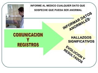 INFORMAR DATOS ANORMALES HALLAZGOS SIGNIFICATIVOS EVOLUCION Y RESULTADOS COMUNICACION Y REGISTROS INFORME AL MEDICO CUALQUIER DATO QUE  SOSPECHE QUE PUEDA SER ANORMAL 