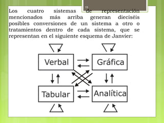 15
Los cuatro sistemas de representación
mencionados más arriba generan dieciséis
posibles conversiones de un sistema a otro o
tratamientos dentro de cada sistema, que se
representan en el siguiente esquema de Janvier:
 
