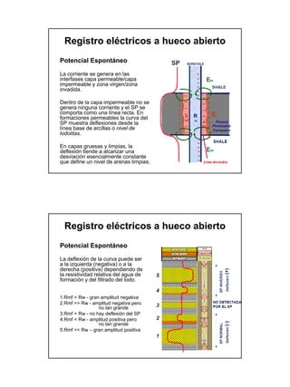 Registro eléctricos a hueco abierto
Potencial Espontáneo

La corriente se genera en las
interfases capa permeable/capa
impermeable y zona virgen/zona
invadida.

Dentro de la capa impermeable no se
genera ninguna corriente y el SP se
comporta como una línea recta. En
formaciones permeables la curva del
SP muestra deflexiones desde la
línea base de arcillas o nivel de
lodolitas.

En capas gruesas y limpias, la
deflexión tiende a alcanzar una
desviación esencialmente constante
que define un nivel de arenas limpias.




 Registro eléctricos a hueco abierto
Potencial Espontáneo

La deflexión de la curva puede ser
a la izquierda (negativa) o a la
derecha (positiva) dependiendo de
la resistividad relativa del agua de
formación y del filtrado del lodo.


1.Rmf > Rw - gran amplitud negativa
2.Rmf >> Rw - amplitud negativa pero
                 no tan grande
3.Rmf = Rw - no hay deflexión del SP
4.Rmf < Rw - amplitud positiva pero
                 no tan grande
5.Rmf << Rw – gran amplitud positiva
 